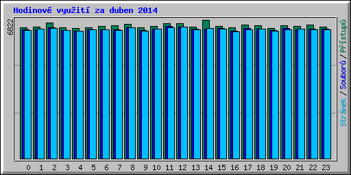 Hodinov vyuit za duben 2014